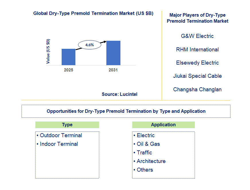 Dry-type Premold Termination Market Trends and Forecast